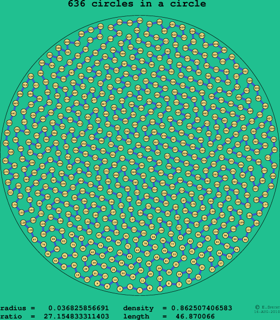 636 circles in a circle