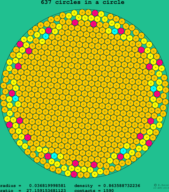 637 circles in a circle