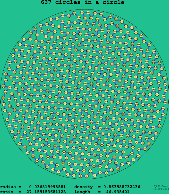 637 circles in a circle