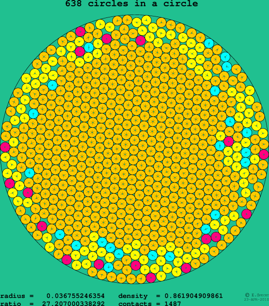 638 circles in a circle