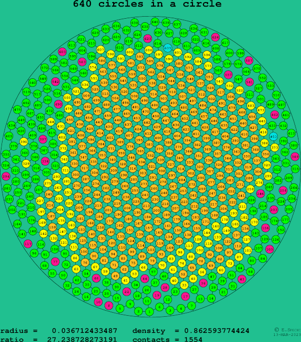 640 circles in a circle