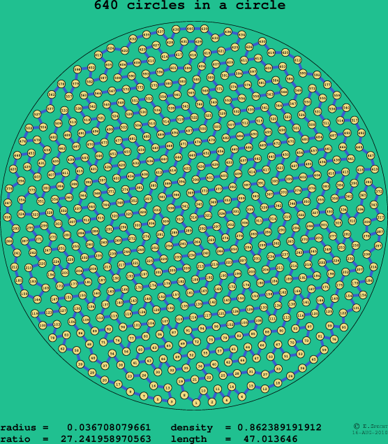 640 circles in a circle