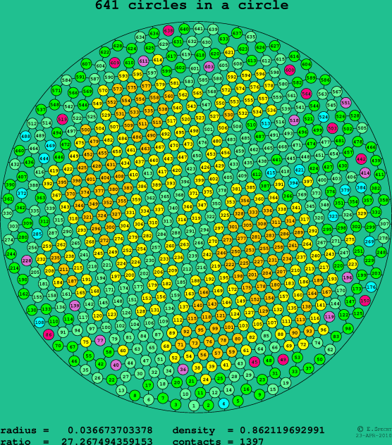 641 circles in a circle