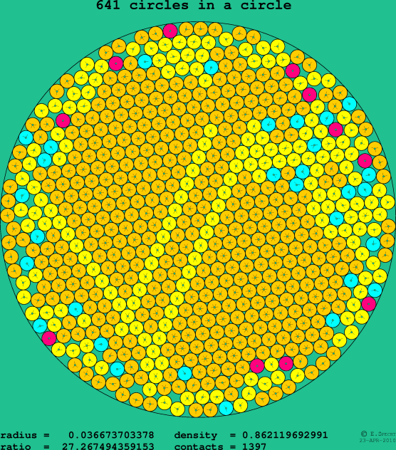 641 circles in a circle