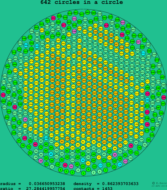 642 circles in a circle