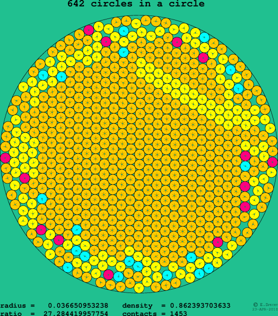 642 circles in a circle