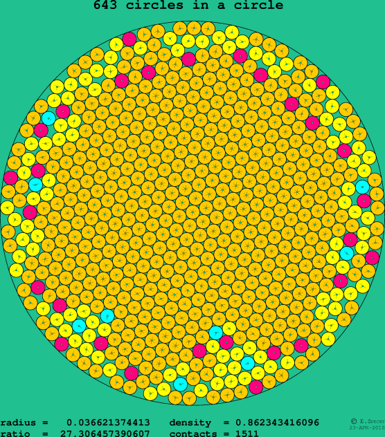 643 circles in a circle