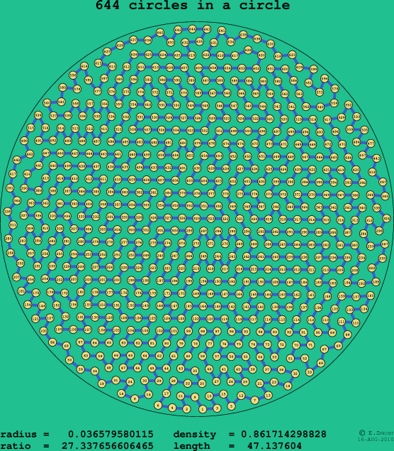 644 circles in a circle