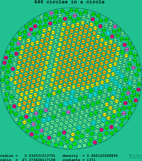 646 circles in a circle