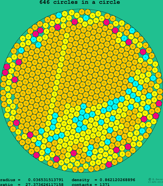 646 circles in a circle