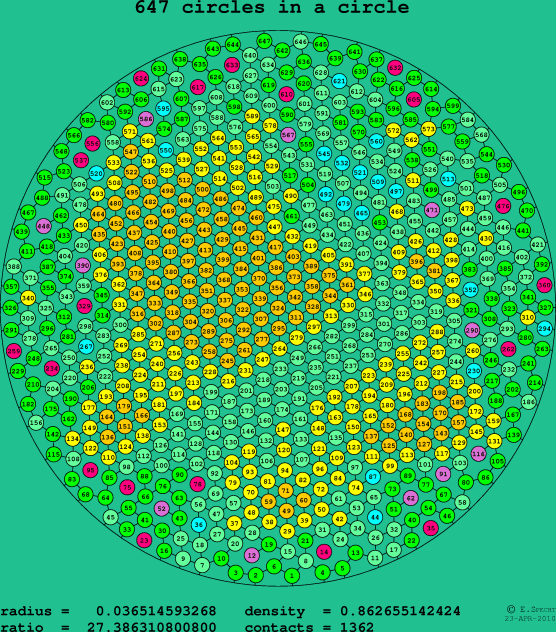 647 circles in a circle