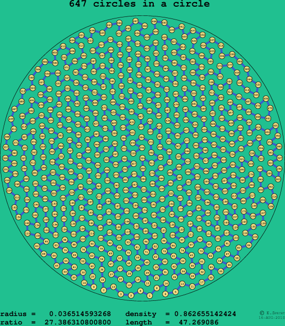 647 circles in a circle