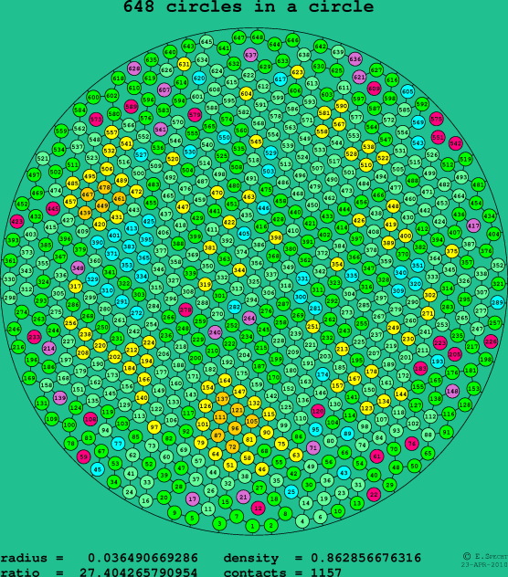 648 circles in a circle