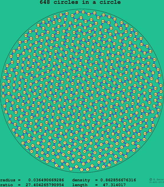 648 circles in a circle