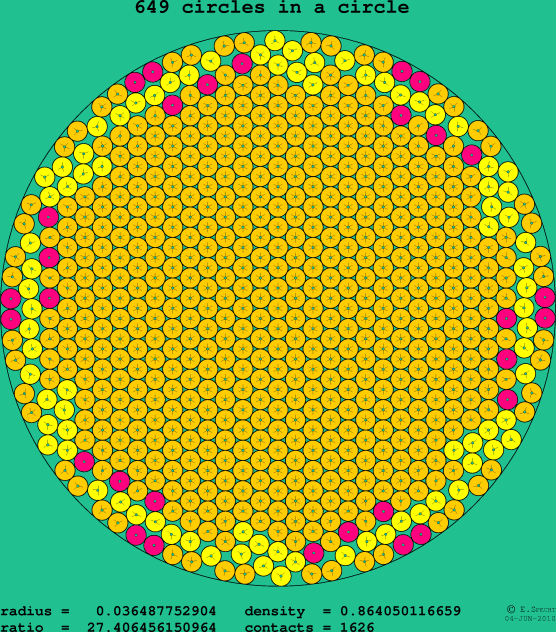 649 circles in a circle