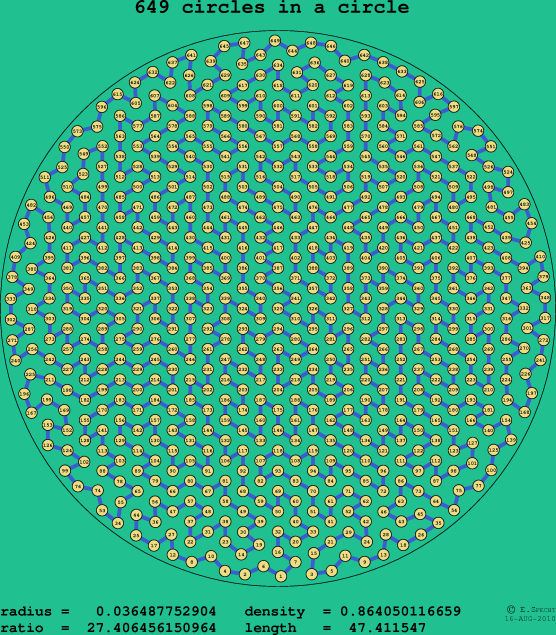 649 circles in a circle