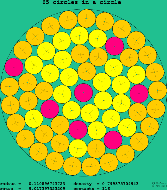 65 circles in a circle