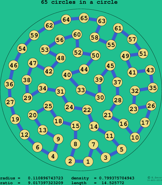 65 circles in a circle