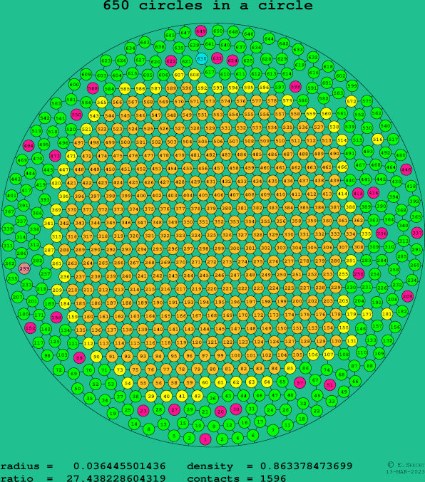 650 circles in a circle
