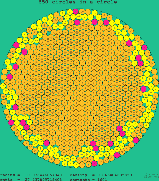 650 circles in a circle