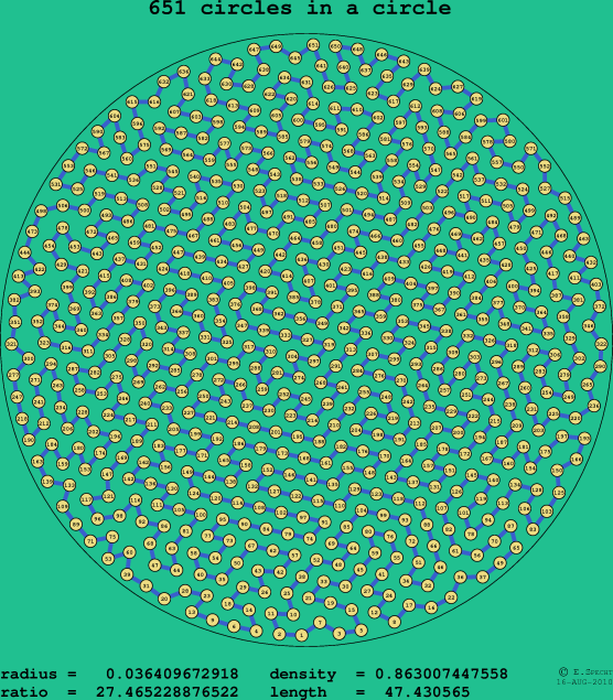 651 circles in a circle