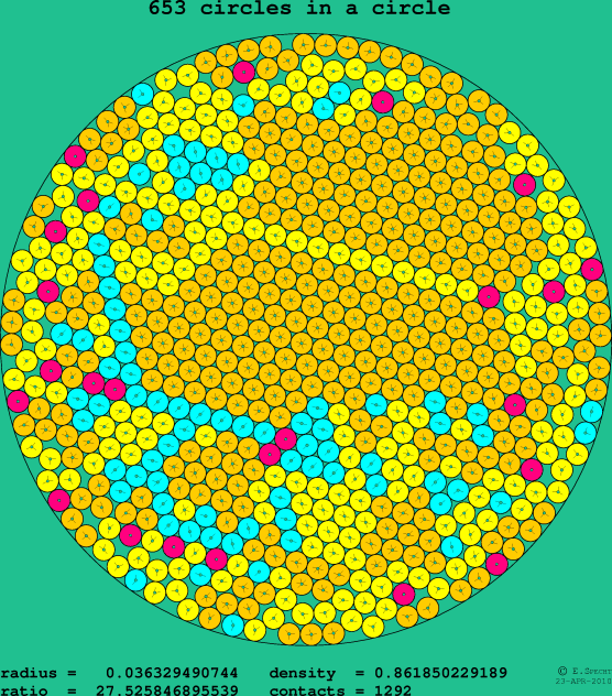 653 circles in a circle