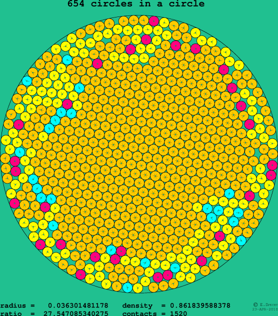 654 circles in a circle