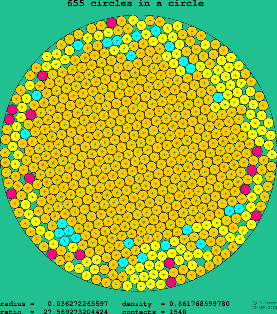 655 circles in a circle