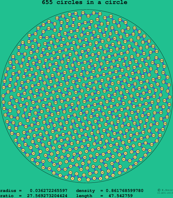 655 circles in a circle