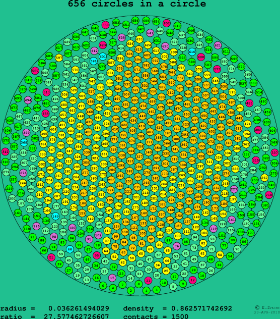 656 circles in a circle