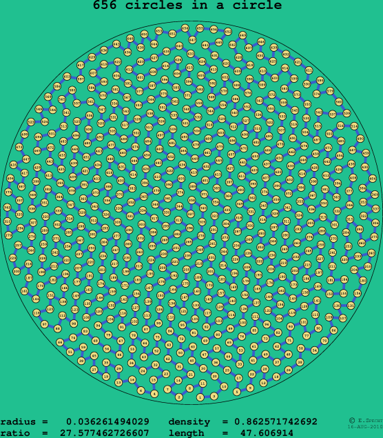 656 circles in a circle