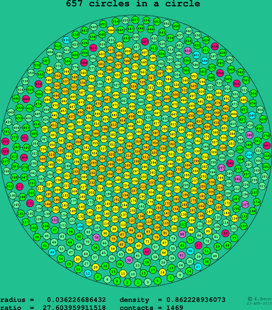 657 circles in a circle