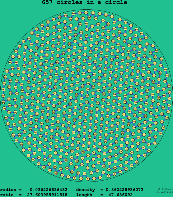 657 circles in a circle