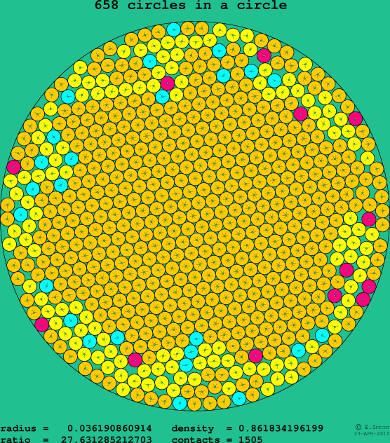 658 circles in a circle