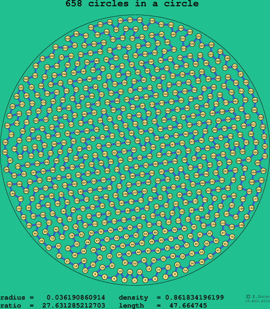 658 circles in a circle