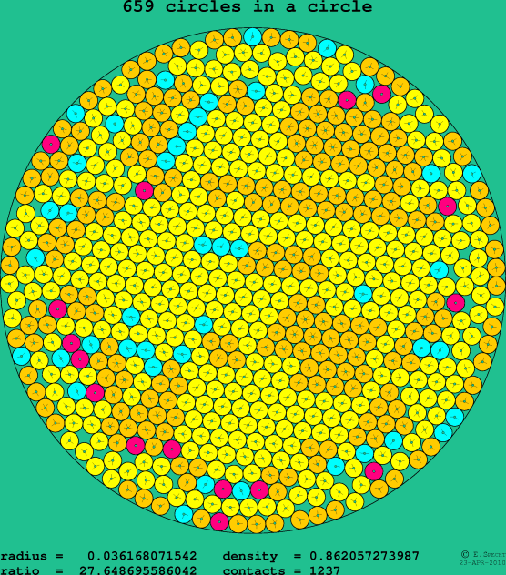659 circles in a circle