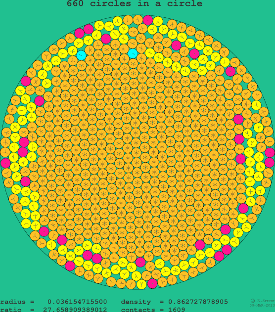 660 circles in a circle