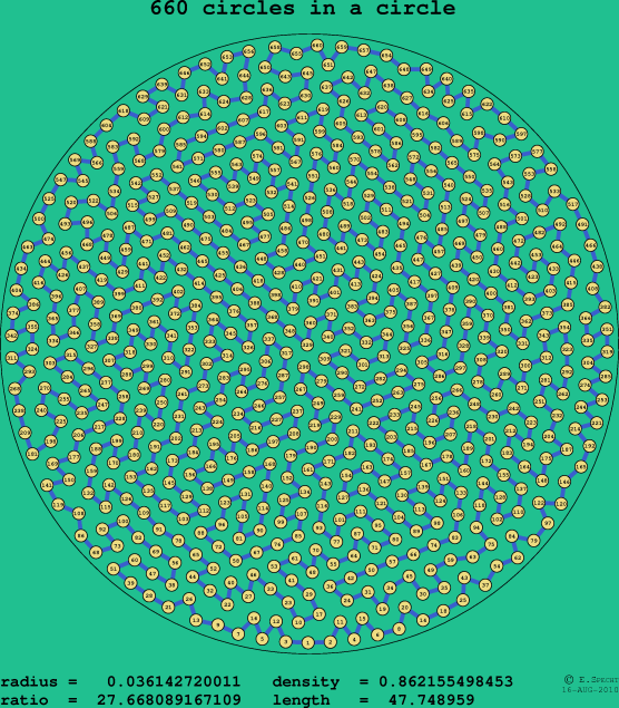 660 circles in a circle
