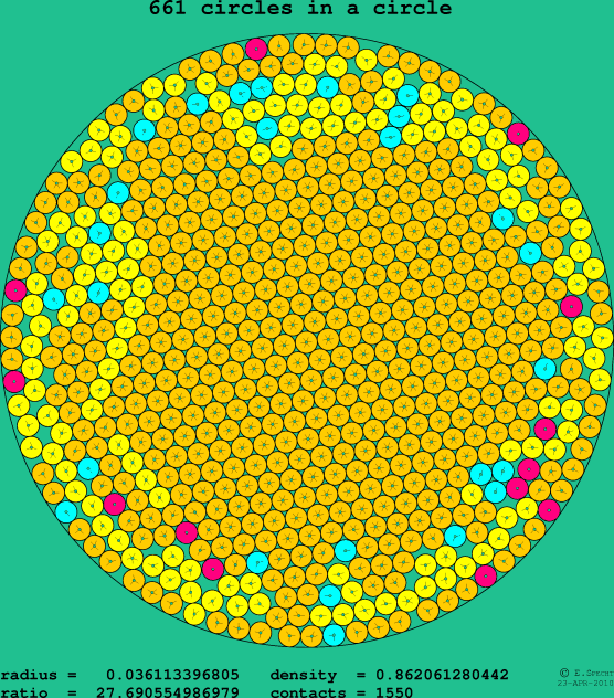 661 circles in a circle