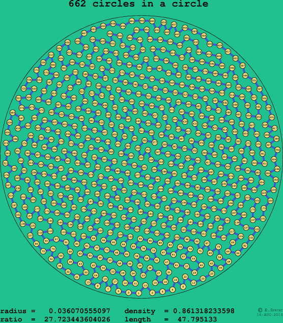 662 circles in a circle