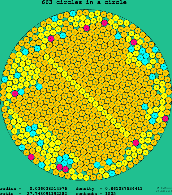 663 circles in a circle