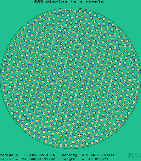 663 circles in a circle