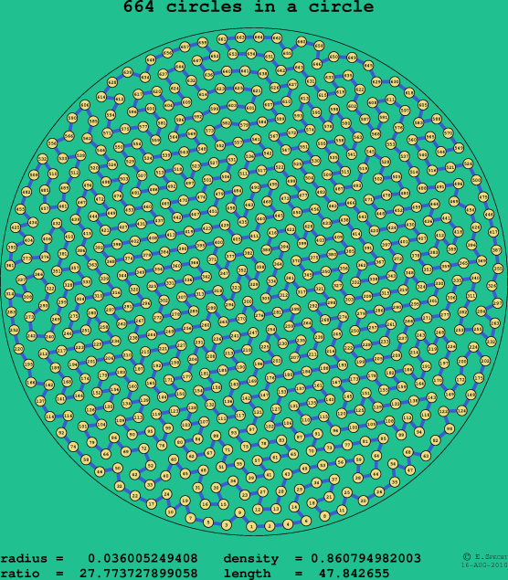 664 circles in a circle