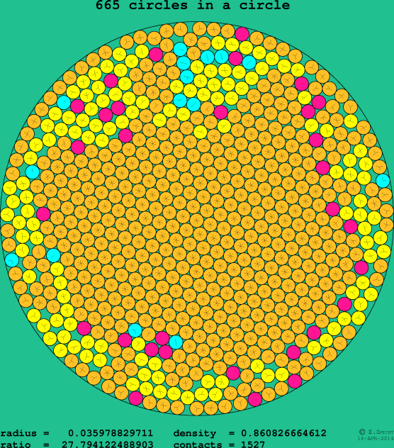 665 circles in a circle