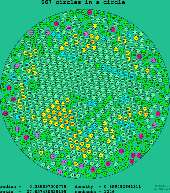 667 circles in a circle