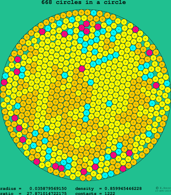 668 circles in a circle