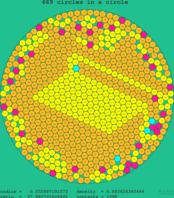 669 circles in a circle