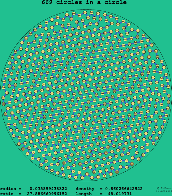 669 circles in a circle