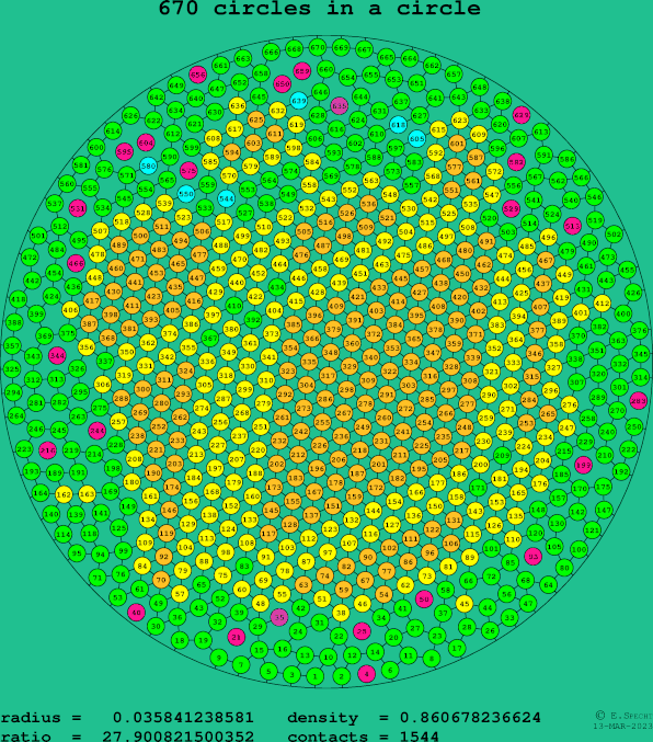 670 circles in a circle