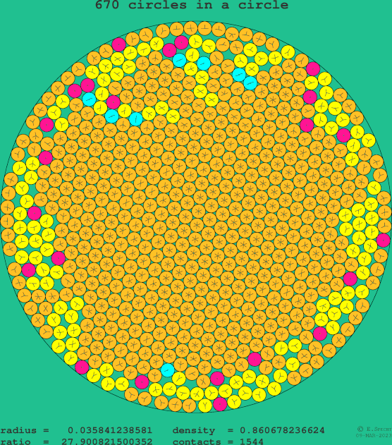 670 circles in a circle